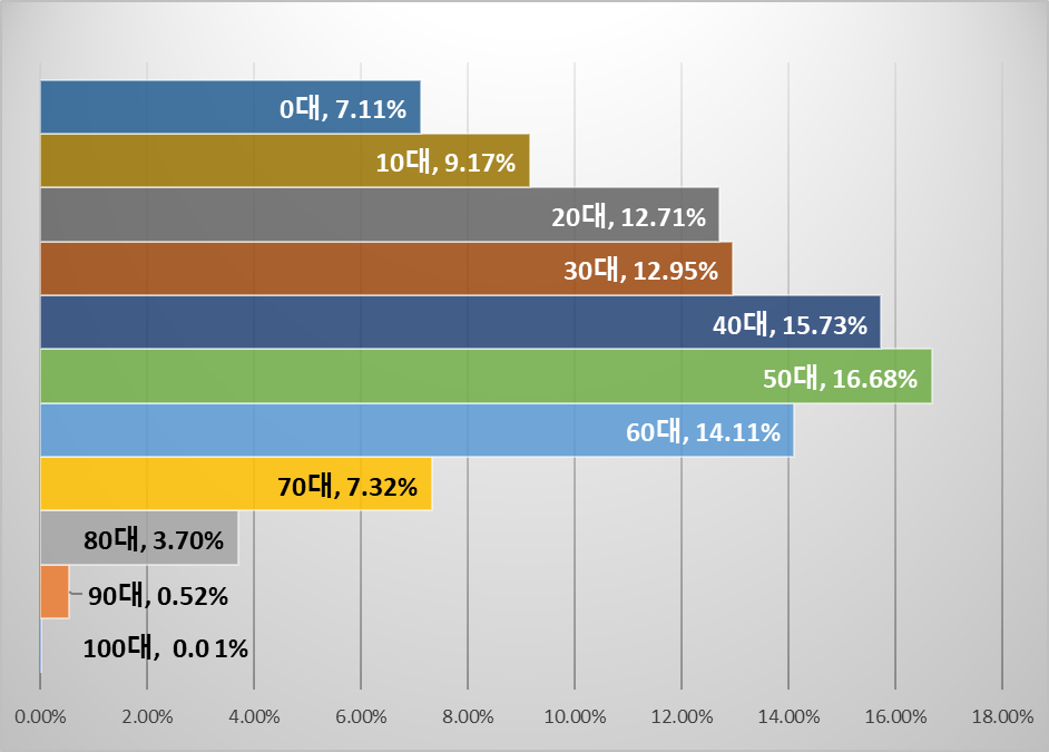 세대별 인구구성비율(%)