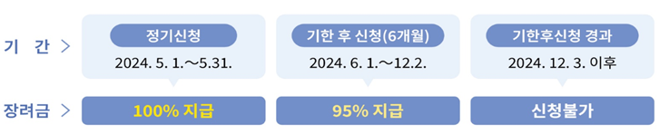 소득에 대한 신청기간별 장려금 수급액