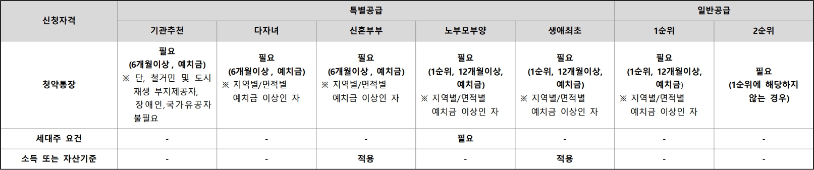 송내역푸르지오센트비엔-신청자격