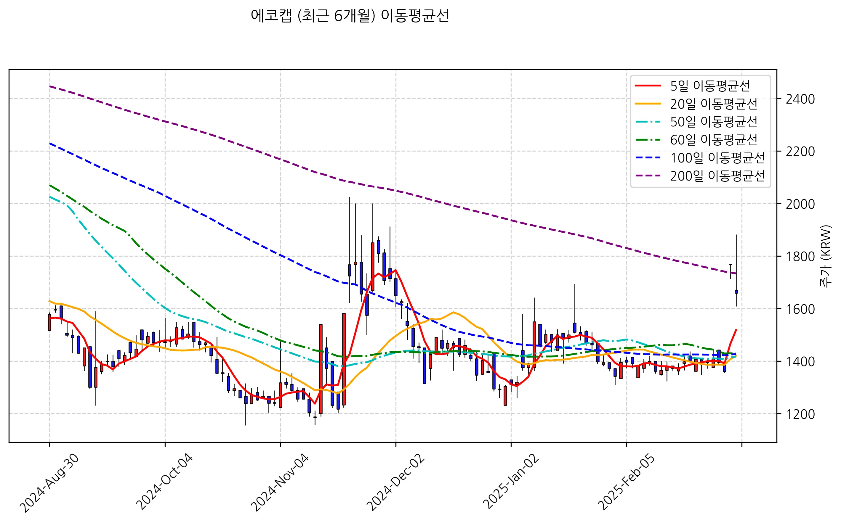 이동평균선