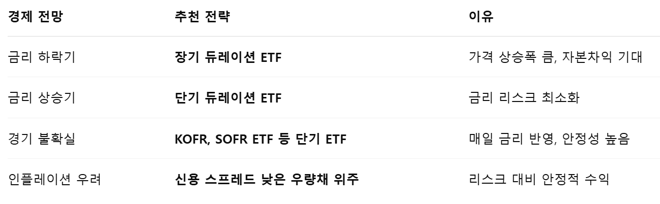 채권 투자 팁