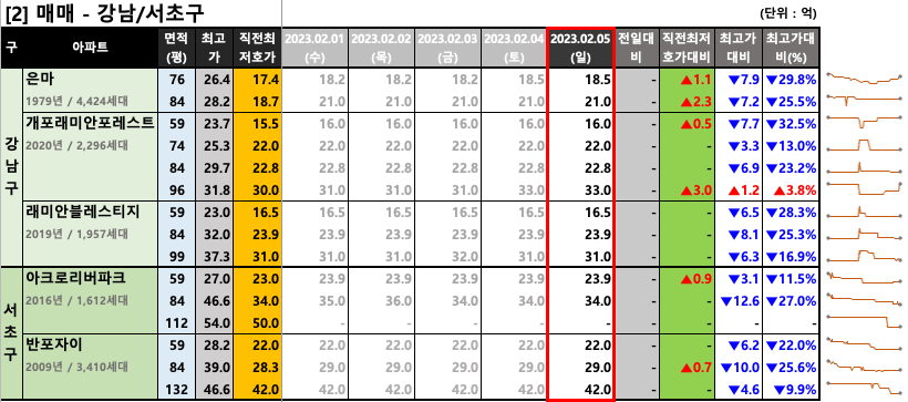 강남/서초구 매매 최저 호가
