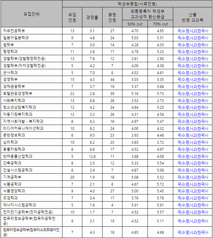 대구대 수시등급