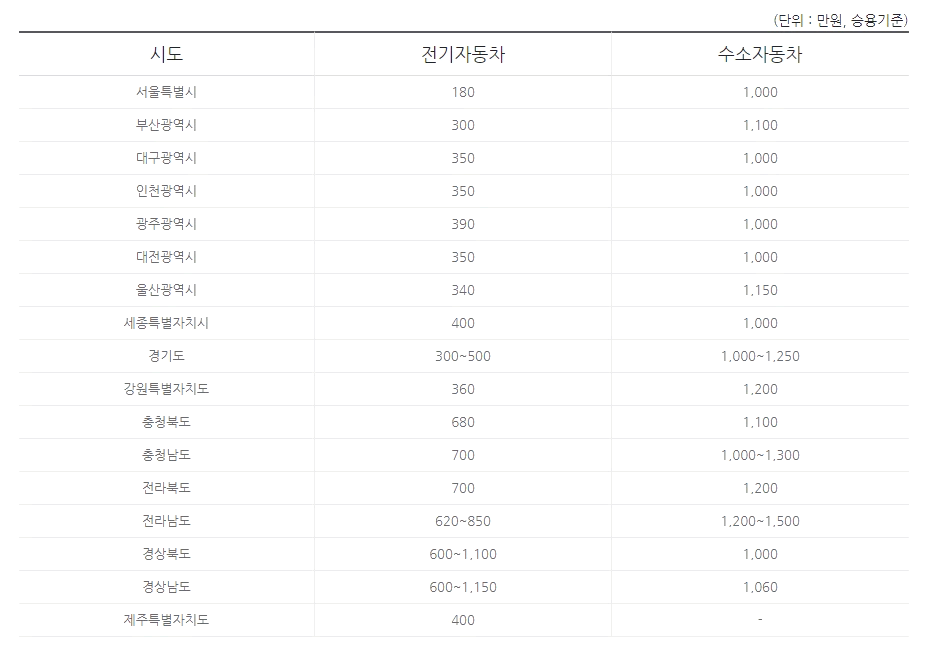 지자체별 전기차 보조금