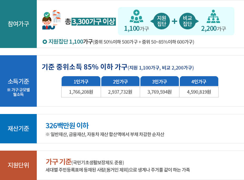 서울 안심소득 시범사업