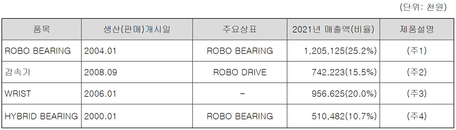 에스비비테크(SBB TECH) 공모주 상장 분석 (수요예측결과 추가)