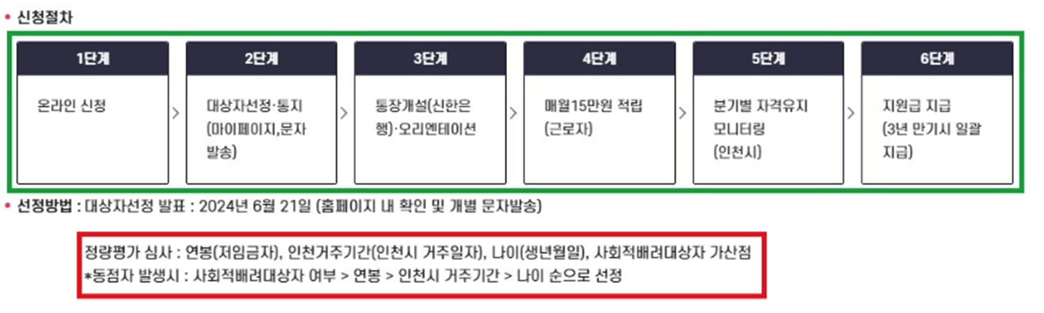 드림포청년통장-신청절차-프로세스