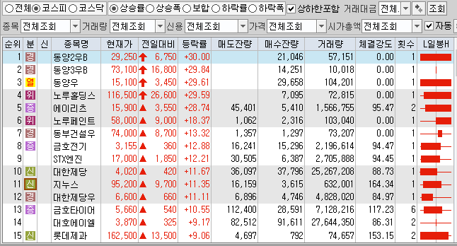  5월12일 코스피 코스닥 상한가 포함 상승률 상위 종목 TOP 100