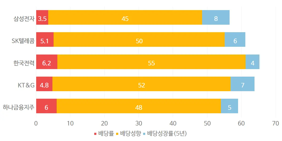 국내 고배당주 TOP 5 (2025년 기준) 그래프