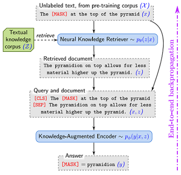  [논문 요약] REALM: Retrieval-Augmented Language Model Pre-Training