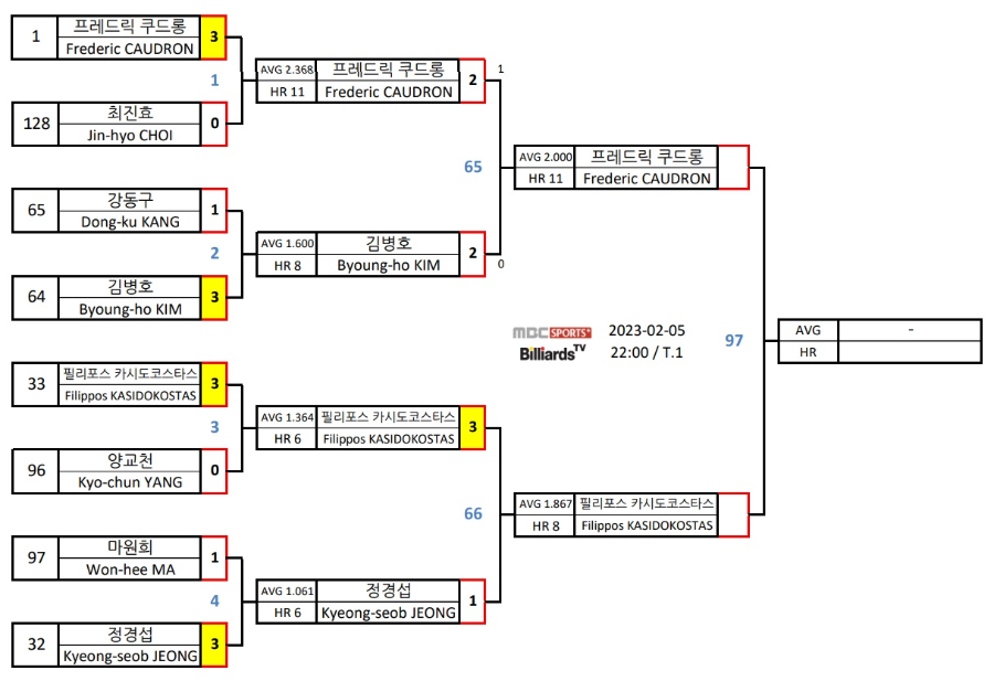 크라운해태 PBA챔피언십 2023 주요 32강 대진표(1)
