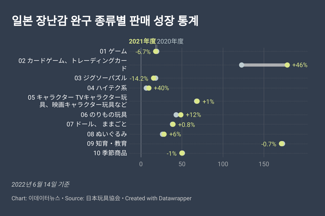 일본완구협회&#44; 일본 국내 완구별 판매 성장 변화 추이