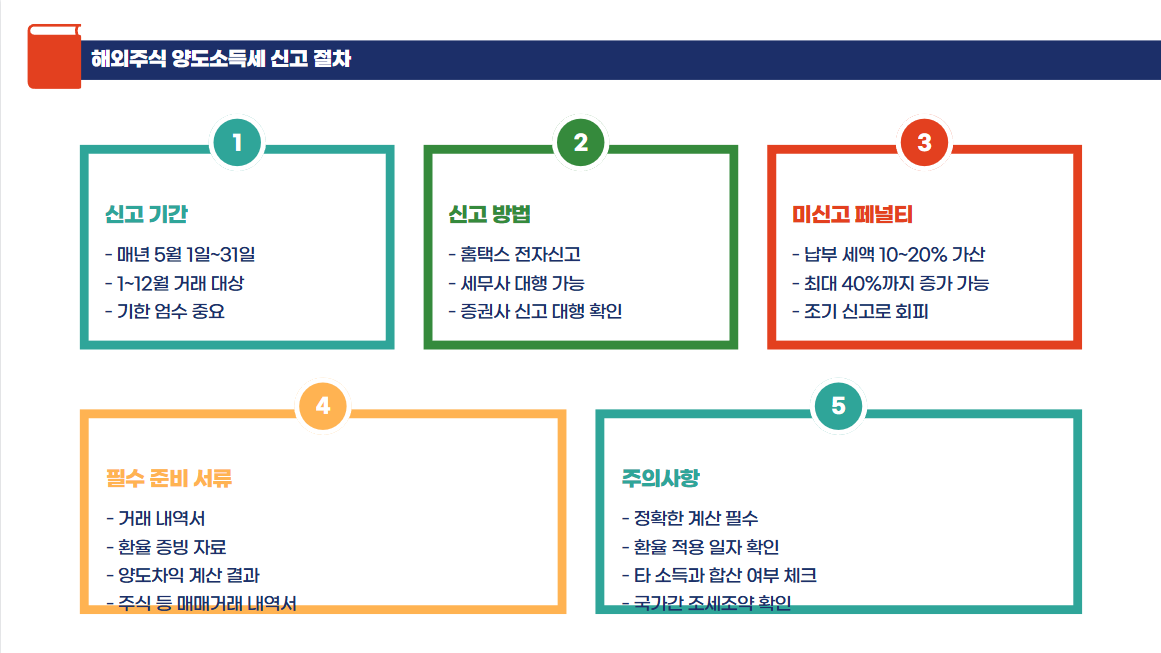 해외주식 양도소득세