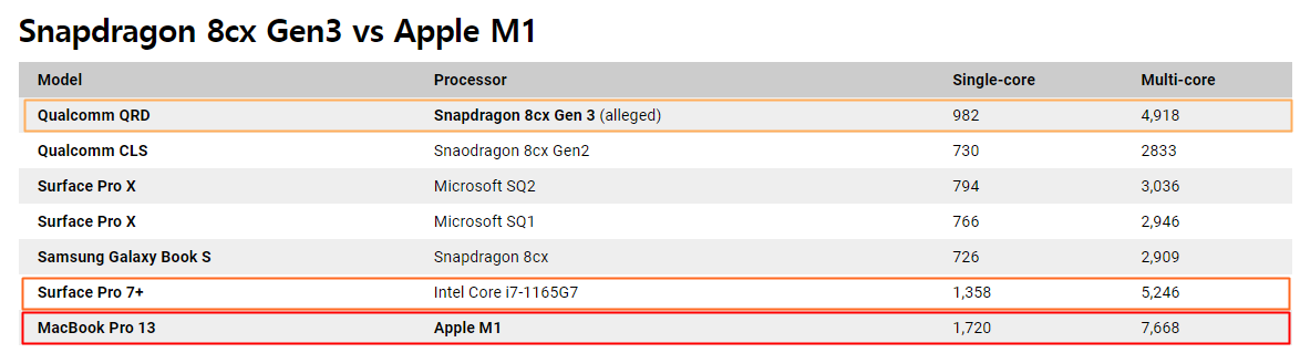 Apple M1, Intel Core i7, Snapdragon 8cx Gen 3