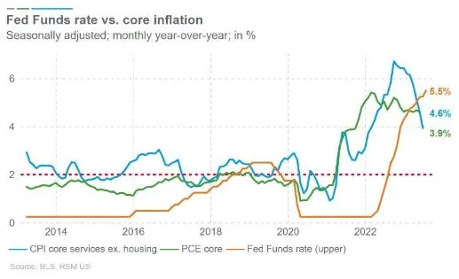 Fed-Funds-Rate_Core-Inflation