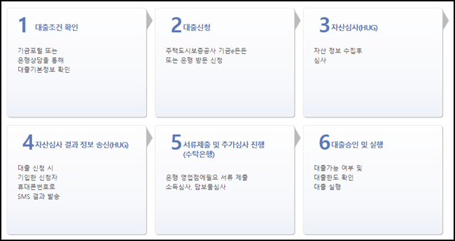 온라인-청년센터-주거안정-월세대출-절차