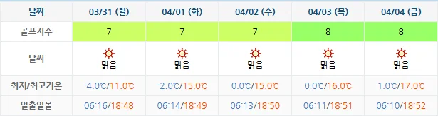 3월 28일 기준 킹즈락cc 날씨 안내