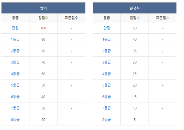 메가스터디-영어-한국사-등급컷-2023년-고1-3월-절대평가