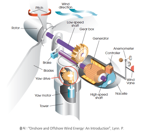 Onshore Wind Power, Farms, and Technology