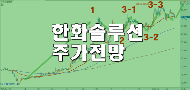  한화솔루션 주가전망 차트관점에서