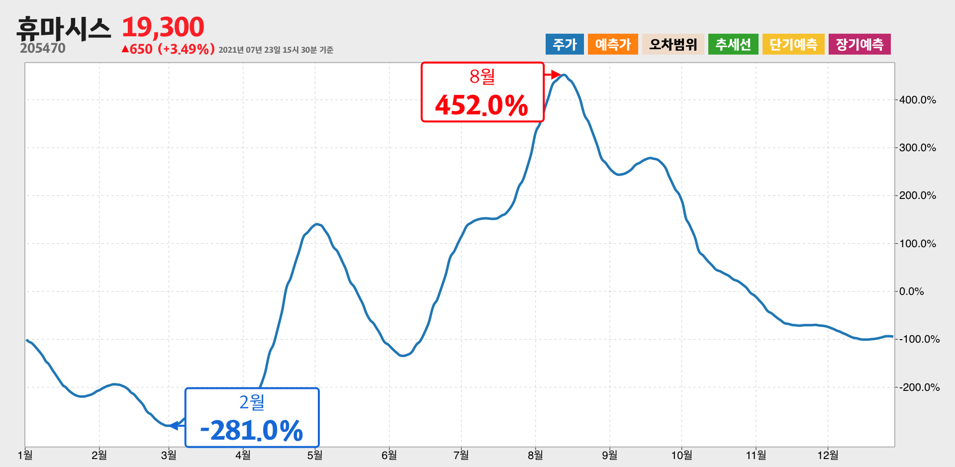 휴마시스 1년간 통계