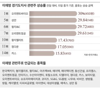 이재명 관련주 상한가 대장주 정보