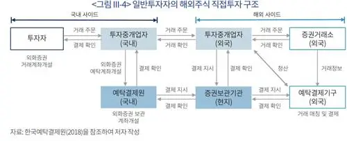 서학개미_해외주식_직접투자_구조