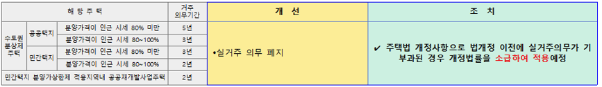 변경되는 부동산제도