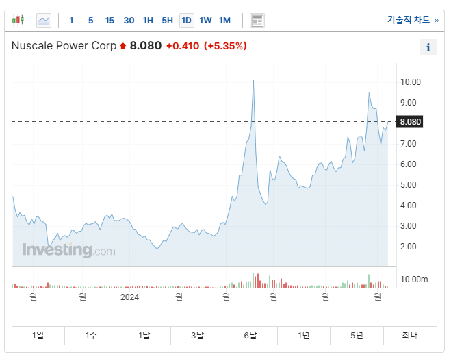 뉴스케일파워 주가 흐름