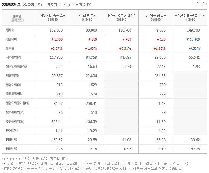 HD현대중공업_동종업비교자료