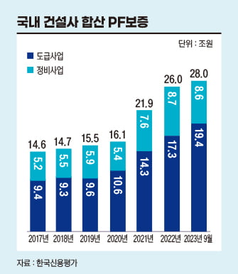 국내 건설사 합산 PF보증