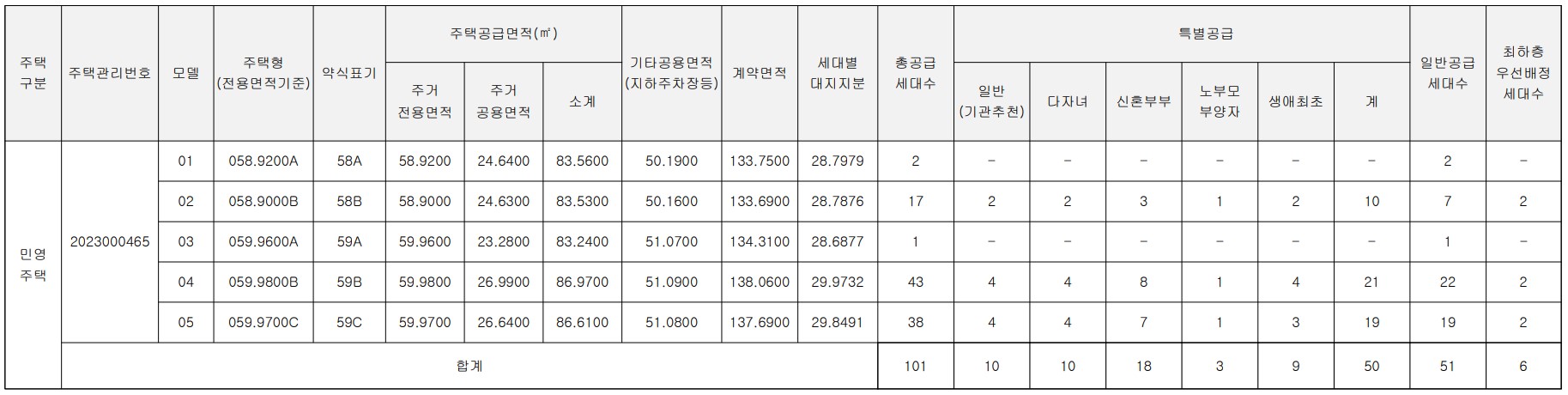 공급물량