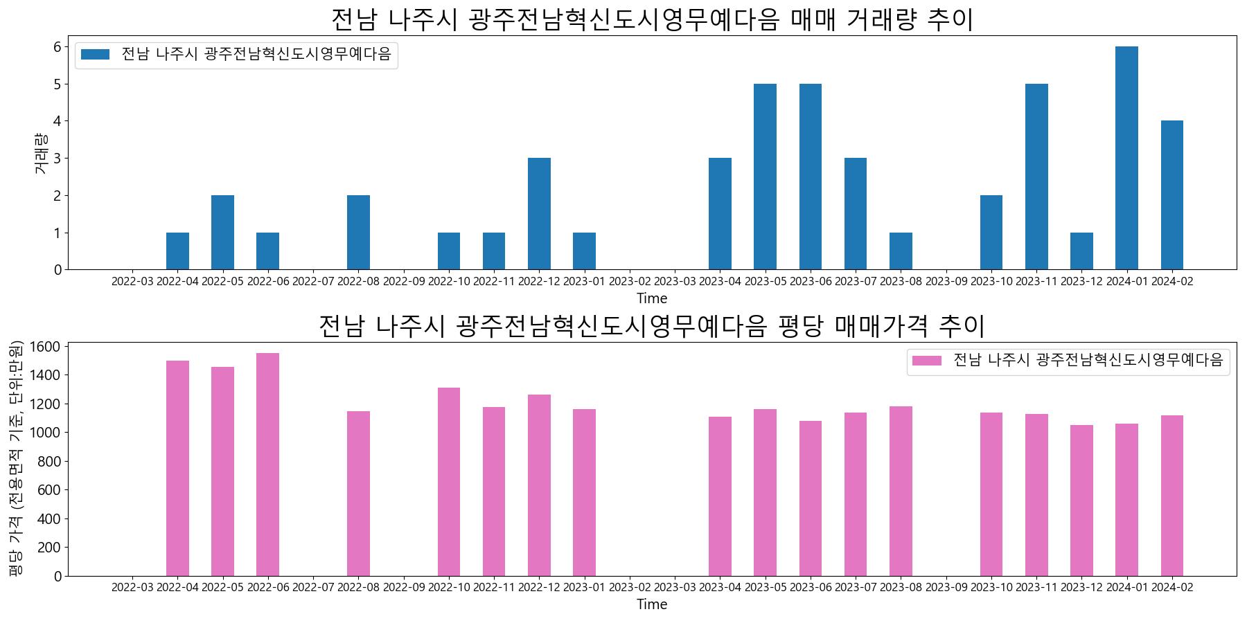 전남-나주시-광주전남혁신도시영무예다음-매매-거래량-및-거래가격-변동-추이