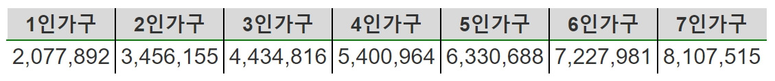 기준중위소득