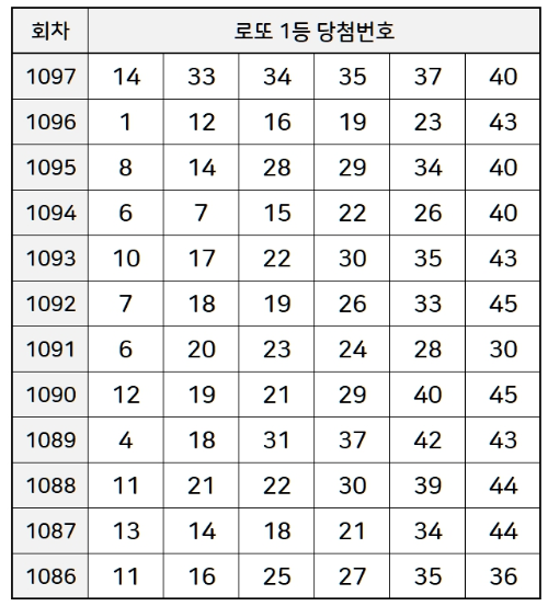 로또 1등 당첨번호 12주 추첨