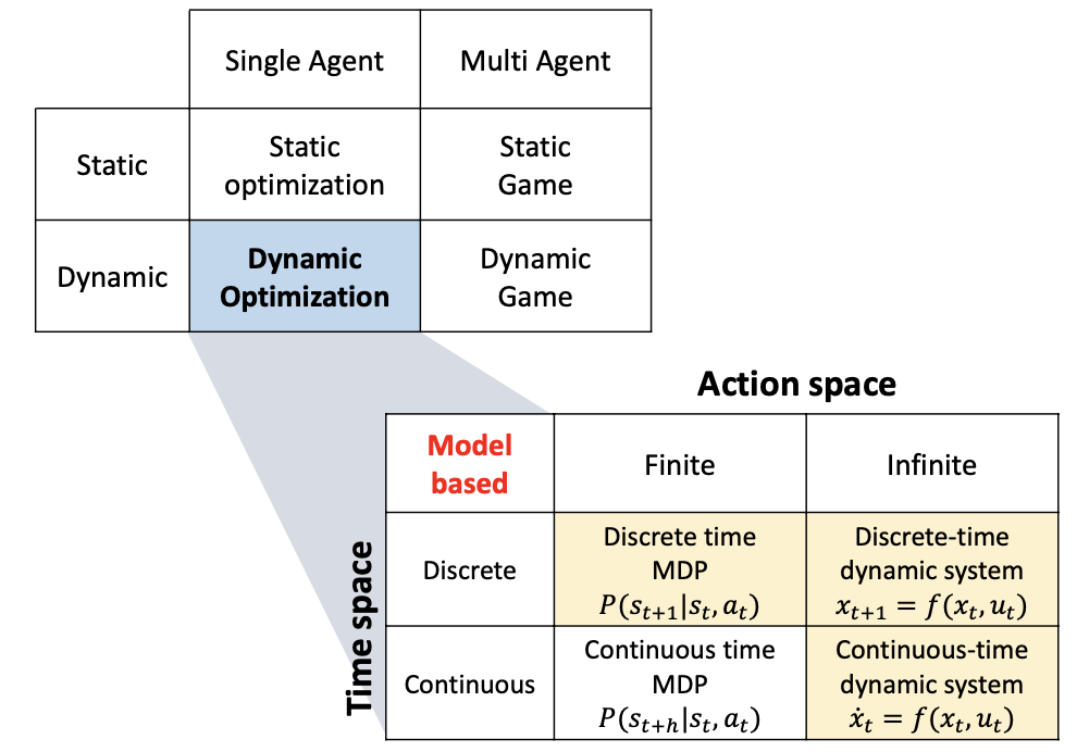 Definition of Markov Decision Process (MDP)