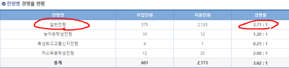  2023 부산대 편입 경쟁률, 계속 하락