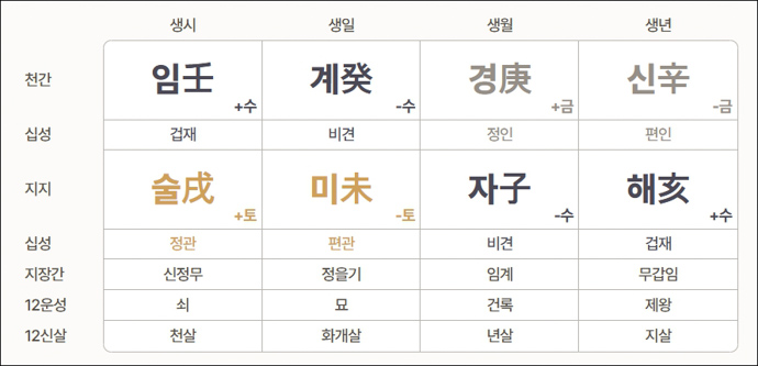 챗지피티-만세력캡처-사주풀이