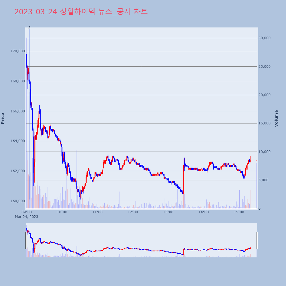 성일하이텍_뉴스공시차트