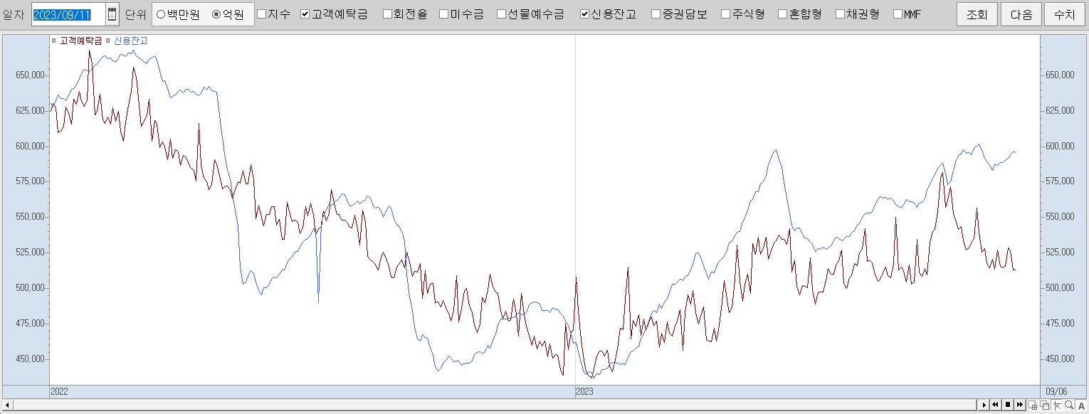 9.11 신용잔고 및 고객예탁금 추이