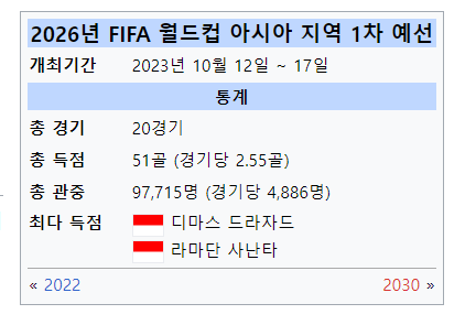 2026 월드컵 아시아 지역 1차 예선