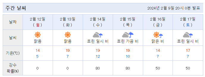 일본 후쿠오카 날씨 2월&#44; 3월 옷차림