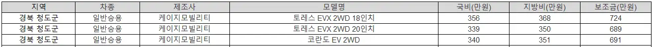 2025년 경북 청도군 전기차 보조금