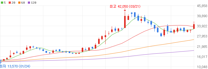 제약바이오-관련주-HLB제약-주가