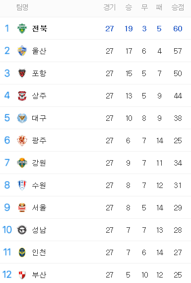 2020년 K리그 1 시즌 종료 순위표