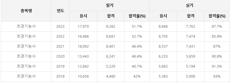 조경 기능사