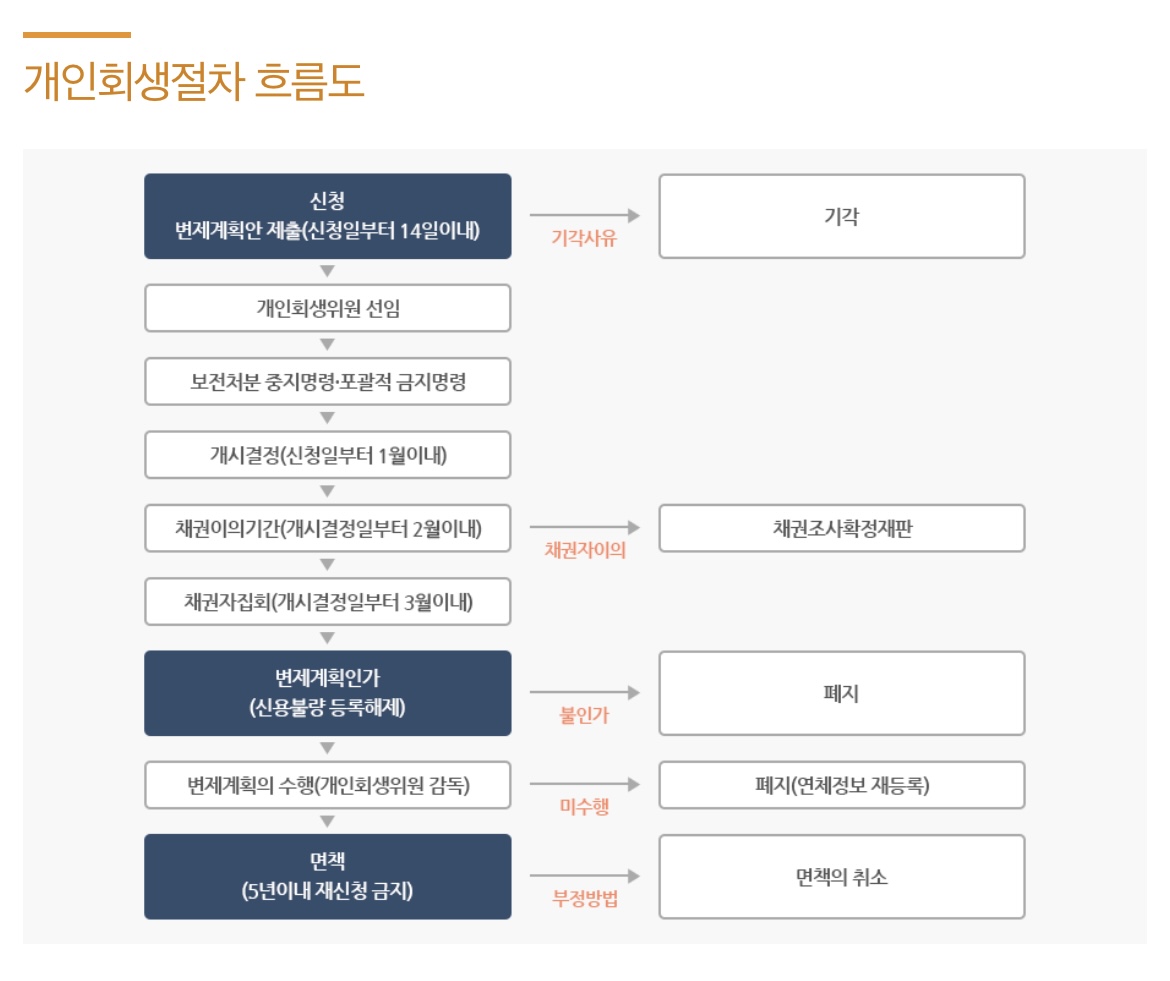  개인회생 개인파산 신청방법 자격 서류 신용회복위원회 파산신청 무료상담