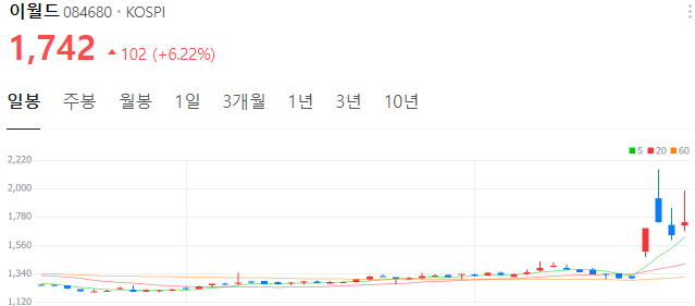 토스-관련주-이월드-주가