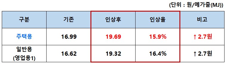 도시가스_인상내역