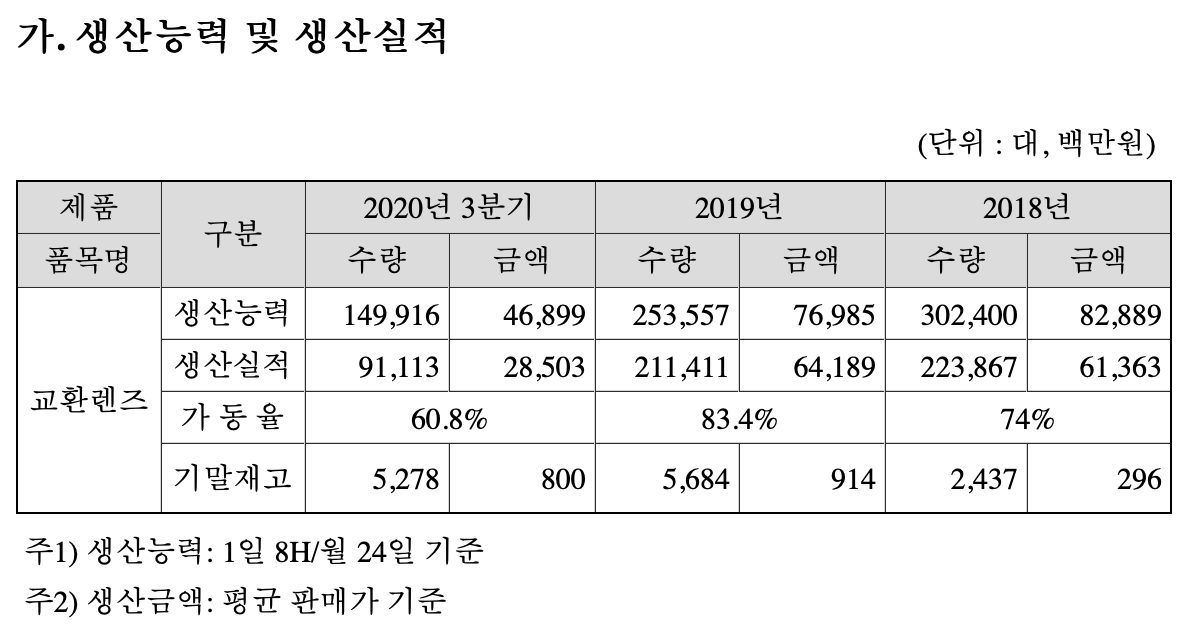 삼양옵틱스 2020년 3분기 보고서